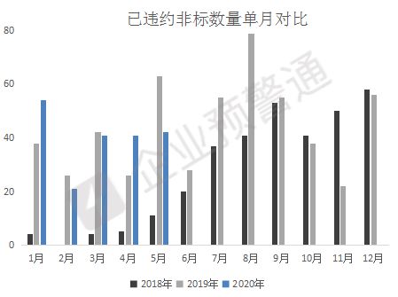 2020年非標(biāo)融資違約盤點(diǎn)與企業(yè)資產(chǎn)管理應(yīng)對(duì)策略